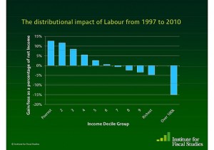 IFS graph of tax/benefit changes, 1997-2010